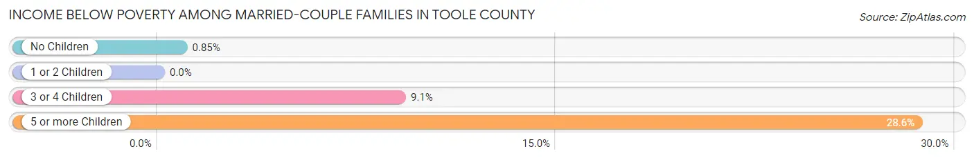 Income Below Poverty Among Married-Couple Families in Toole County