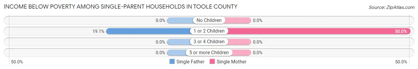 Income Below Poverty Among Single-Parent Households in Toole County