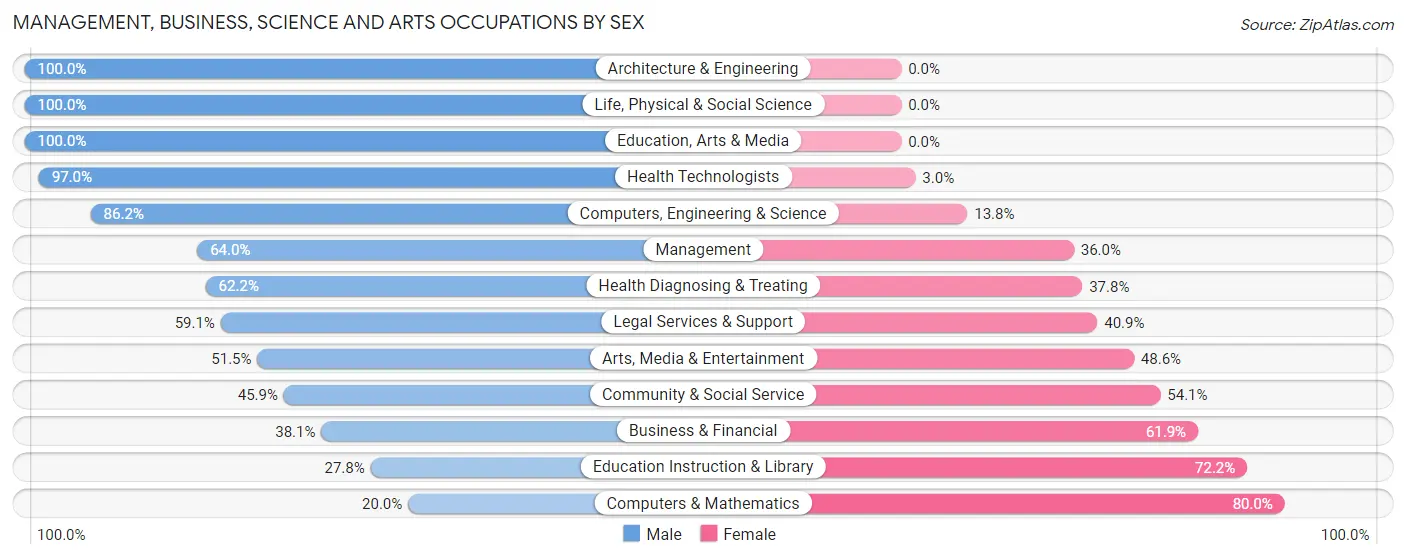 Management, Business, Science and Arts Occupations by Sex in Toole County