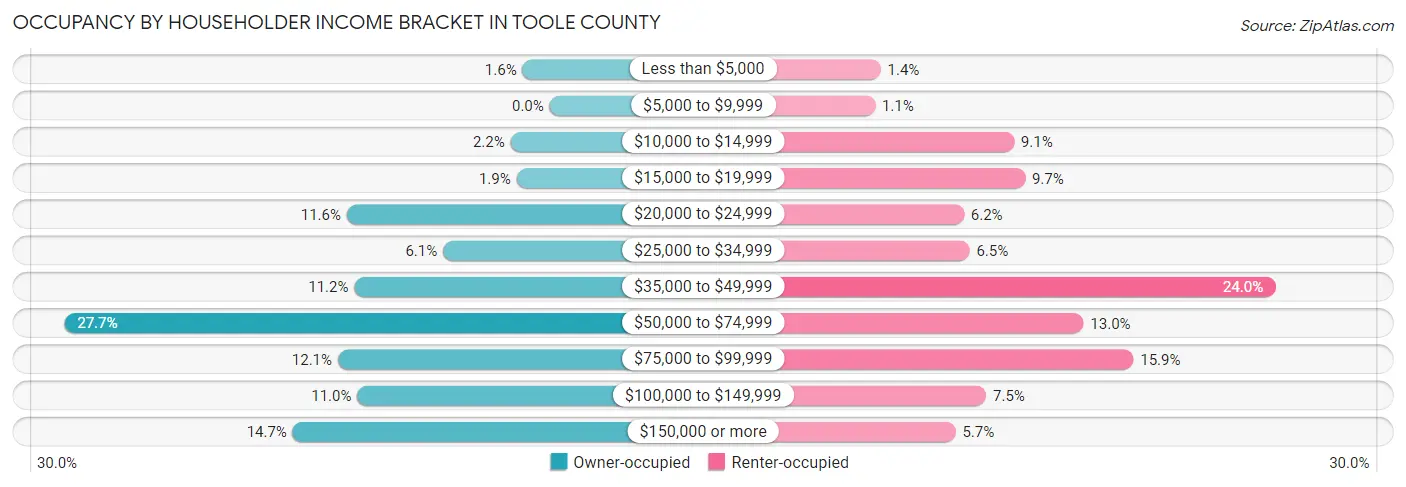 Occupancy by Householder Income Bracket in Toole County