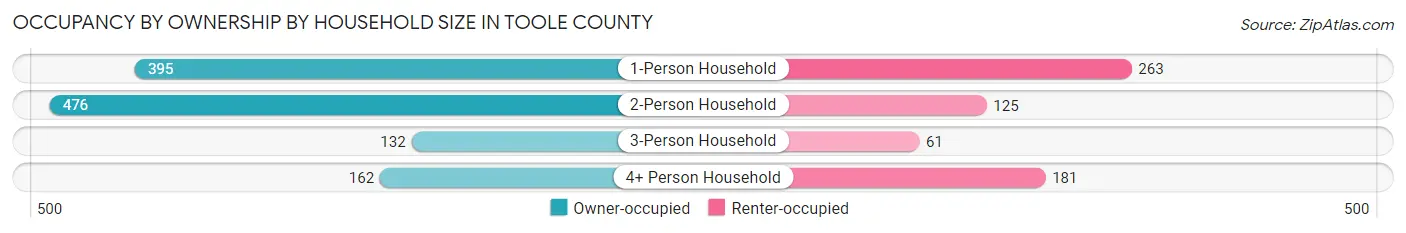 Occupancy by Ownership by Household Size in Toole County