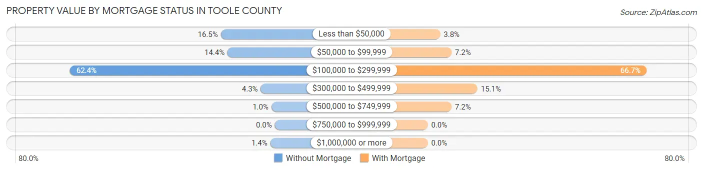 Property Value by Mortgage Status in Toole County