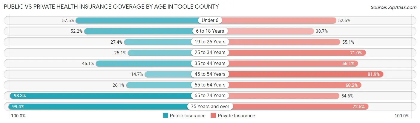 Public vs Private Health Insurance Coverage by Age in Toole County
