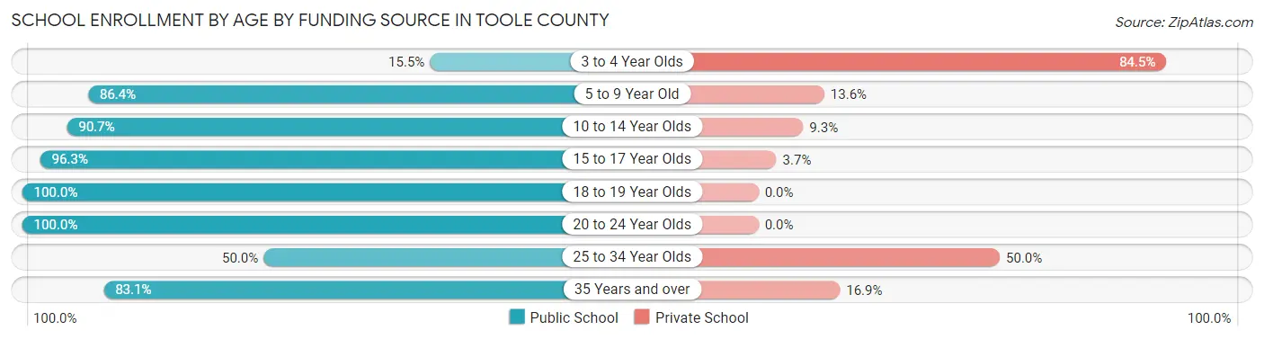 School Enrollment by Age by Funding Source in Toole County