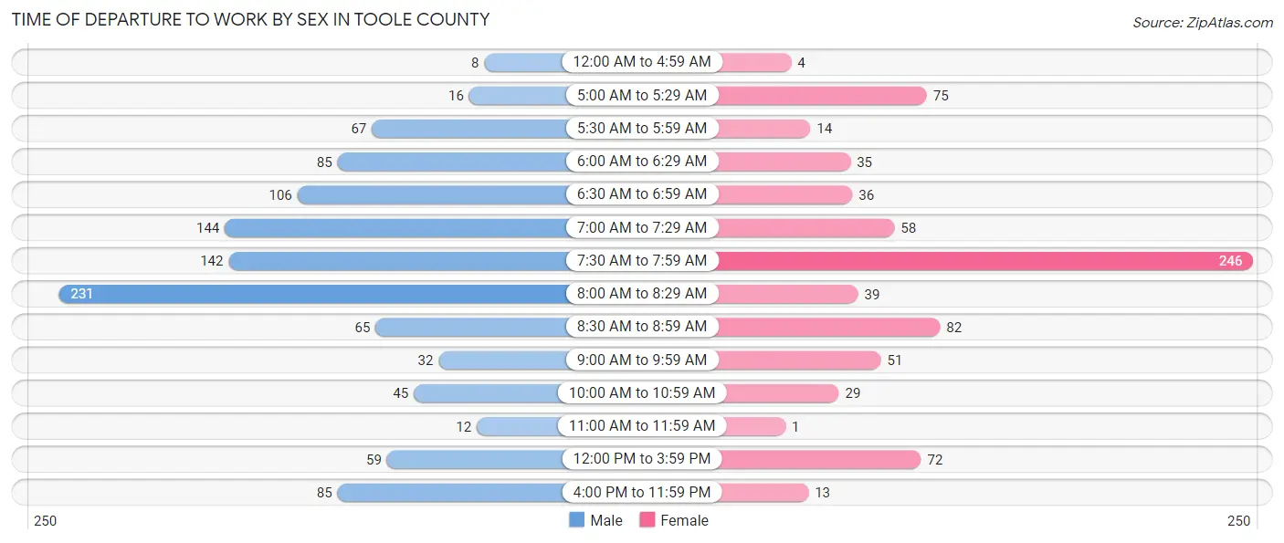 Time of Departure to Work by Sex in Toole County