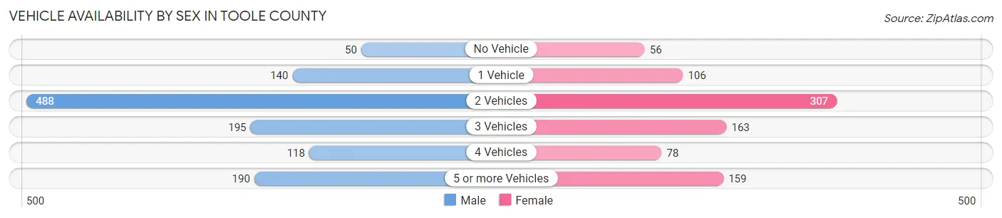 Vehicle Availability by Sex in Toole County