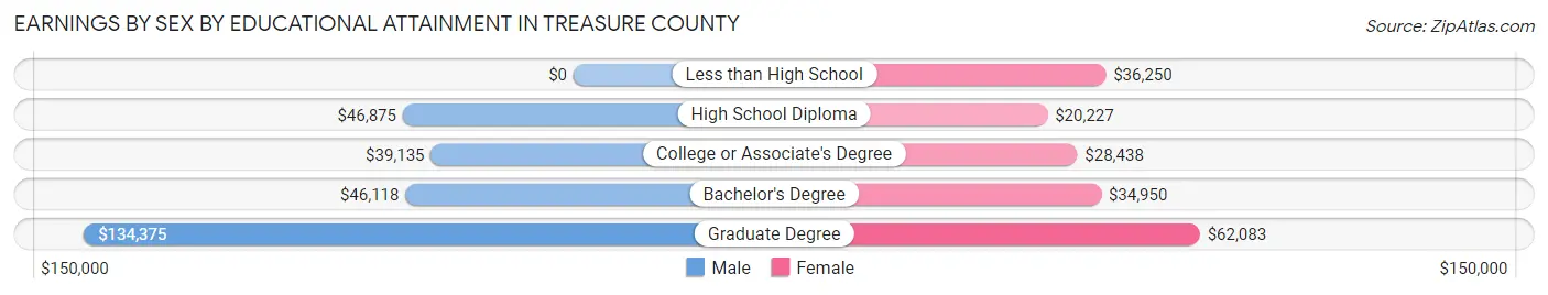 Earnings by Sex by Educational Attainment in Treasure County