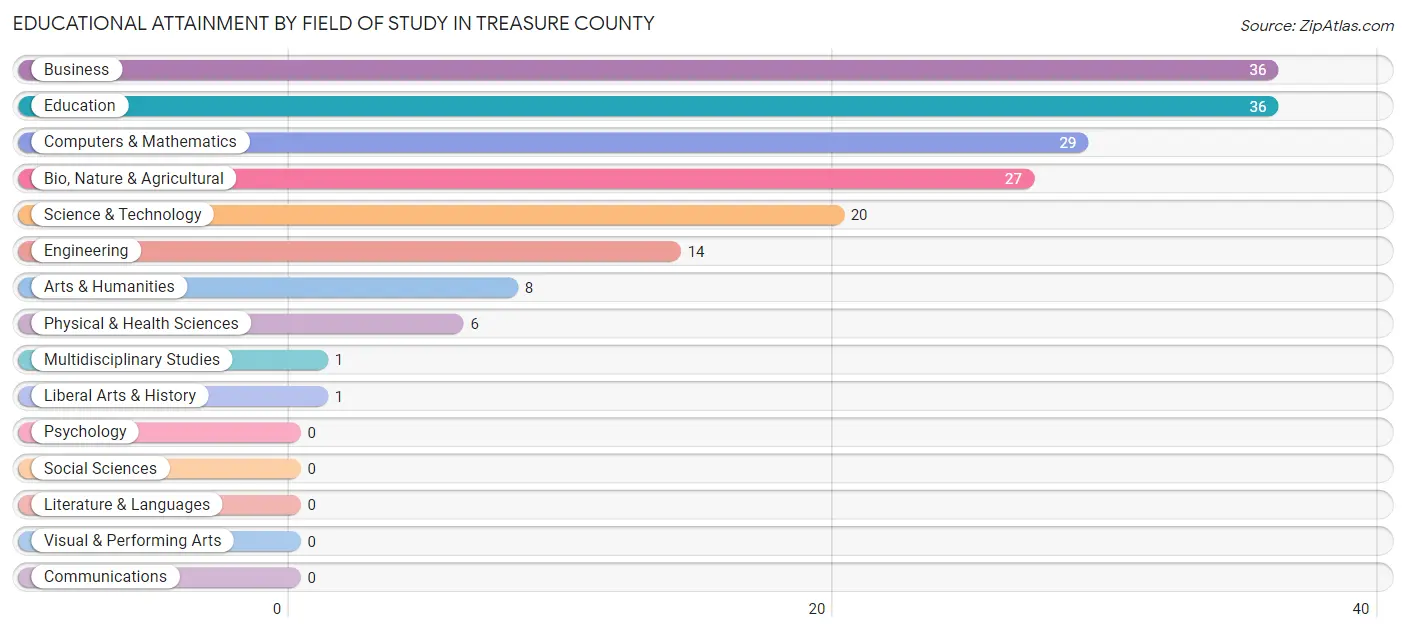 Educational Attainment by Field of Study in Treasure County