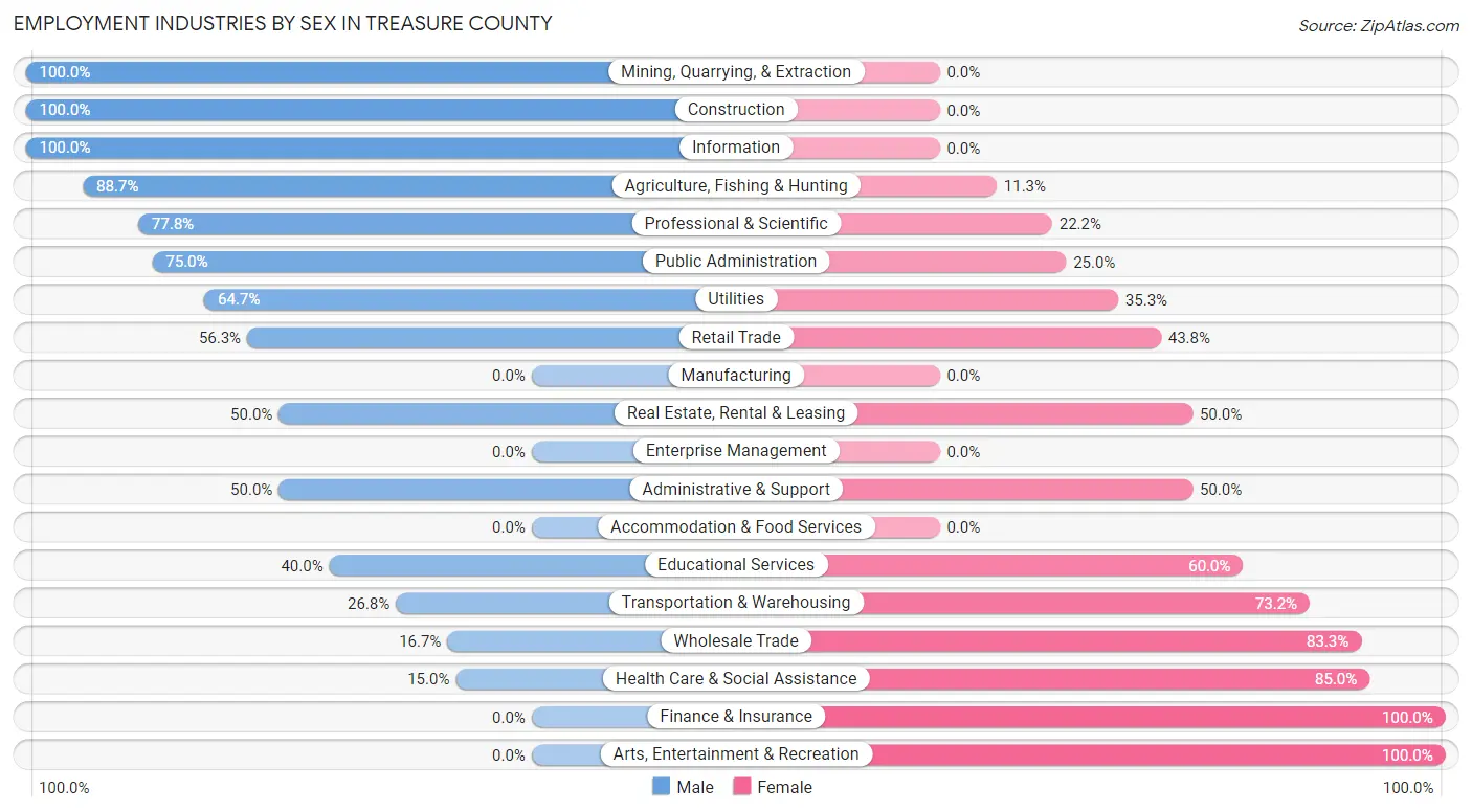Employment Industries by Sex in Treasure County