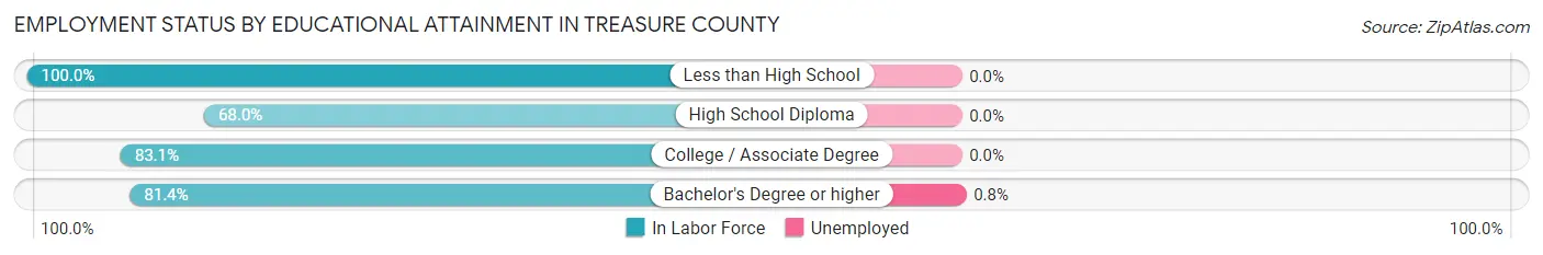 Employment Status by Educational Attainment in Treasure County