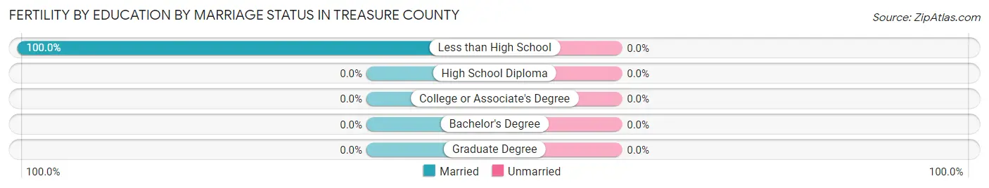Female Fertility by Education by Marriage Status in Treasure County