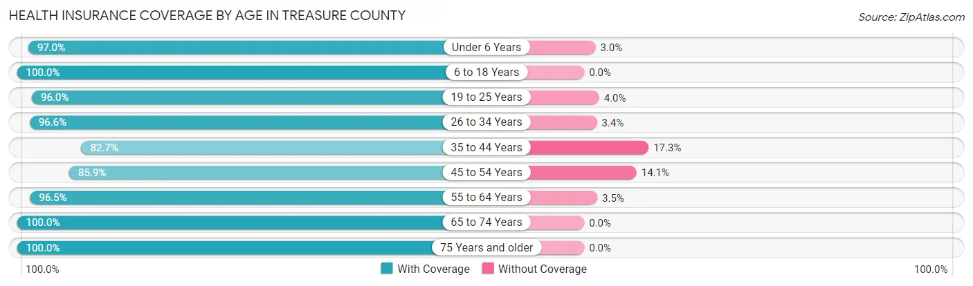 Health Insurance Coverage by Age in Treasure County