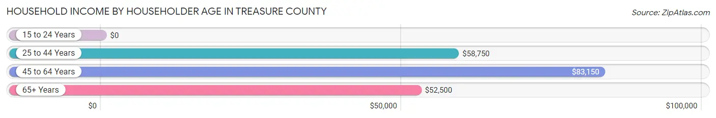 Household Income by Householder Age in Treasure County
