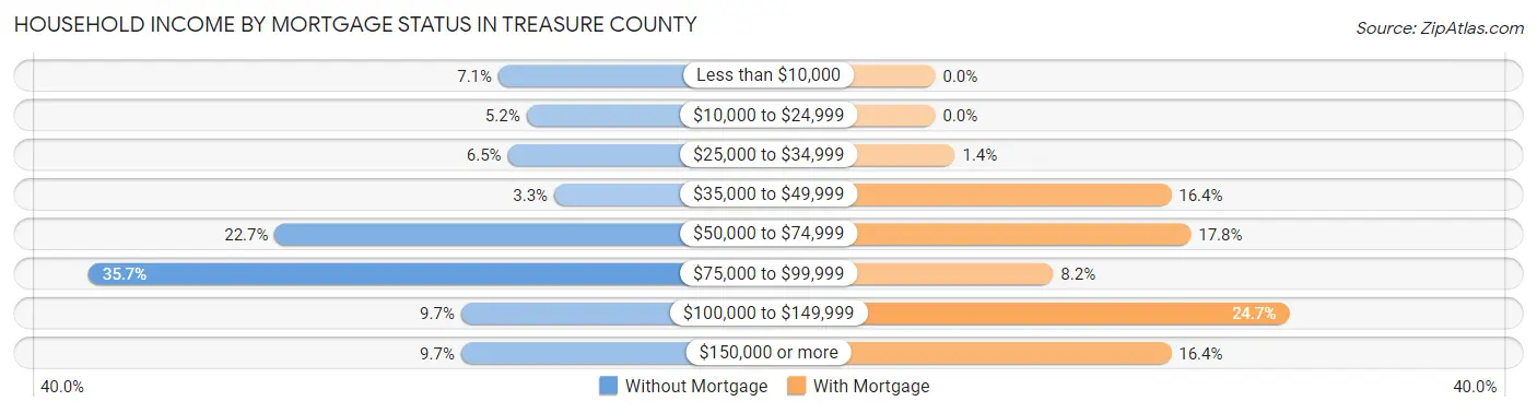 Household Income by Mortgage Status in Treasure County