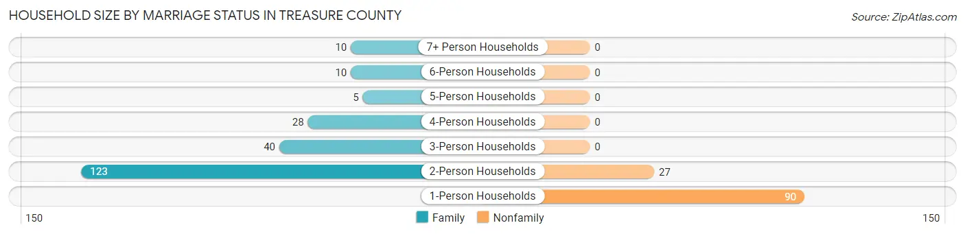 Household Size by Marriage Status in Treasure County