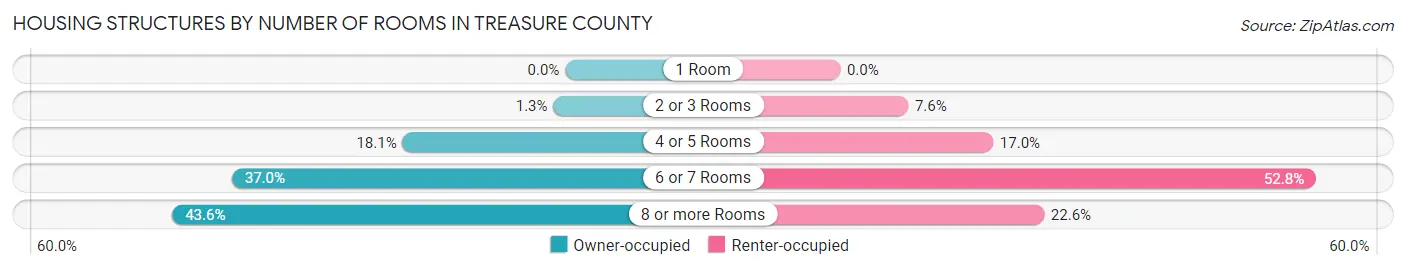 Housing Structures by Number of Rooms in Treasure County