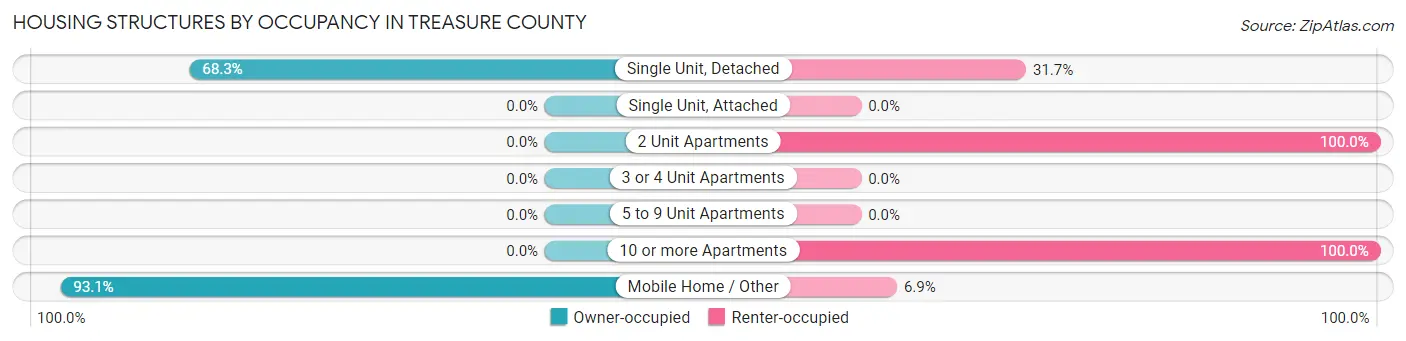 Housing Structures by Occupancy in Treasure County