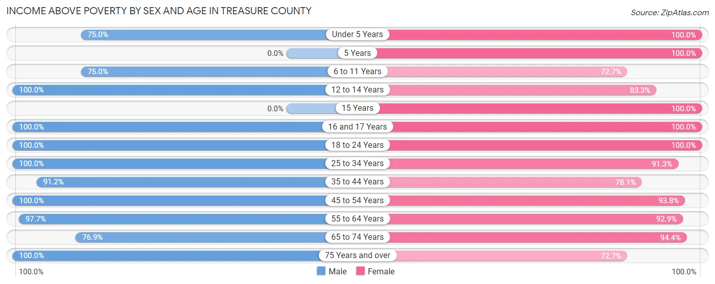 Income Above Poverty by Sex and Age in Treasure County