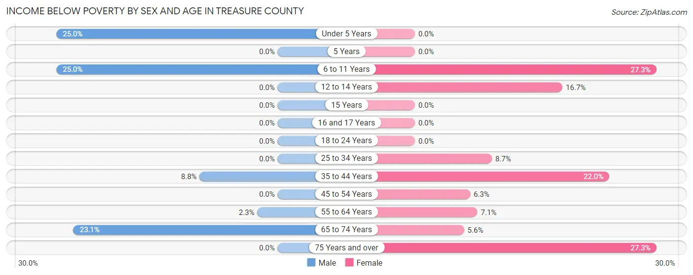 Income Below Poverty by Sex and Age in Treasure County