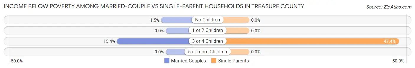 Income Below Poverty Among Married-Couple vs Single-Parent Households in Treasure County