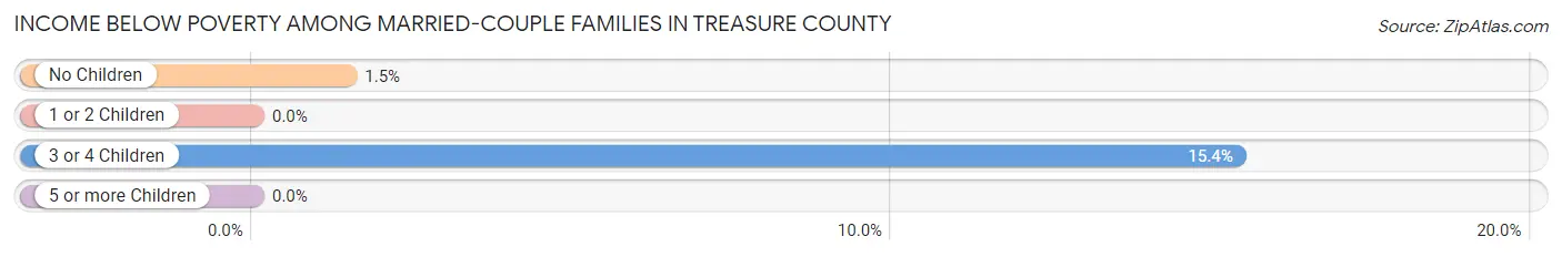 Income Below Poverty Among Married-Couple Families in Treasure County