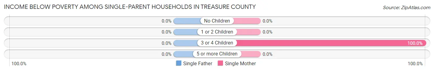 Income Below Poverty Among Single-Parent Households in Treasure County