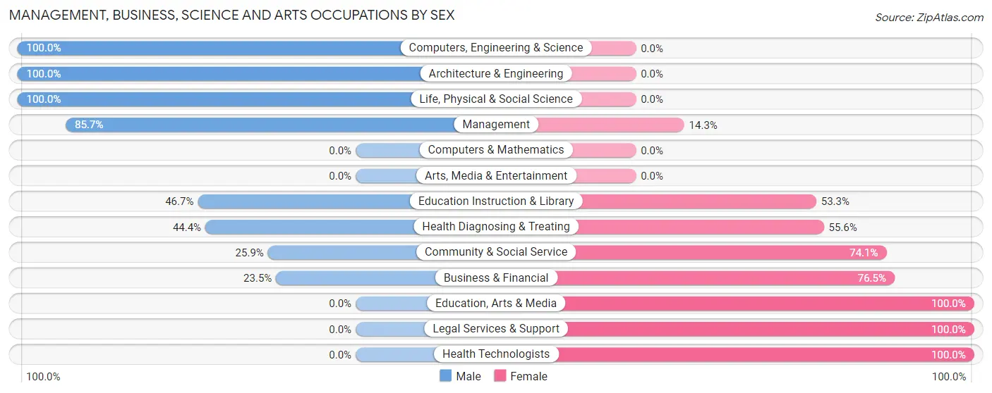 Management, Business, Science and Arts Occupations by Sex in Treasure County