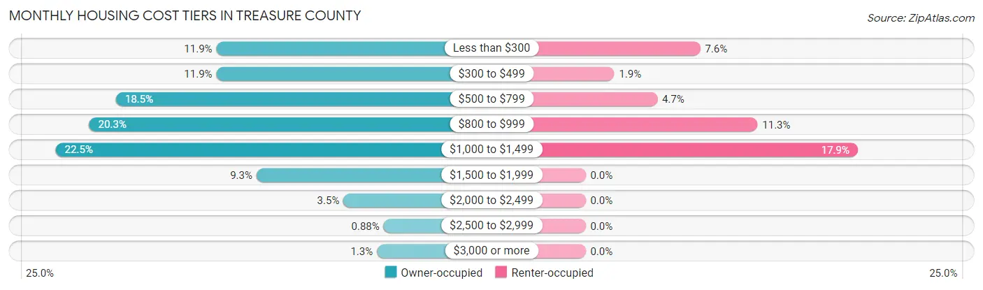 Monthly Housing Cost Tiers in Treasure County