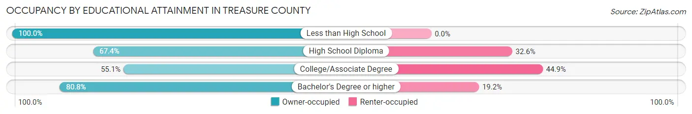 Occupancy by Educational Attainment in Treasure County