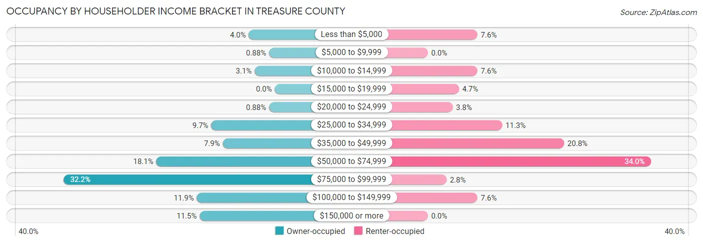 Occupancy by Householder Income Bracket in Treasure County