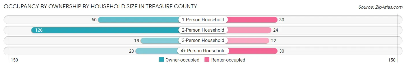 Occupancy by Ownership by Household Size in Treasure County