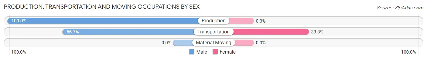 Production, Transportation and Moving Occupations by Sex in Treasure County