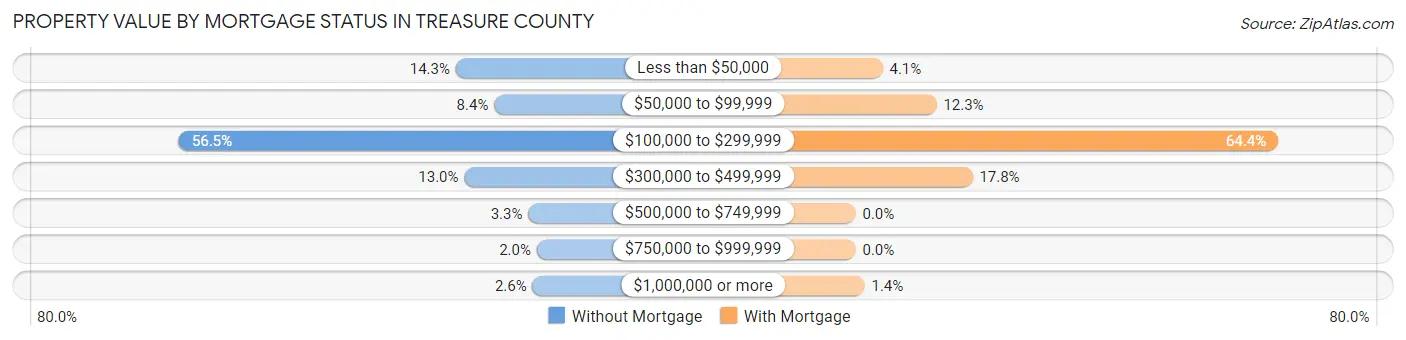 Property Value by Mortgage Status in Treasure County