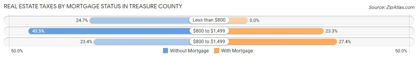 Real Estate Taxes by Mortgage Status in Treasure County