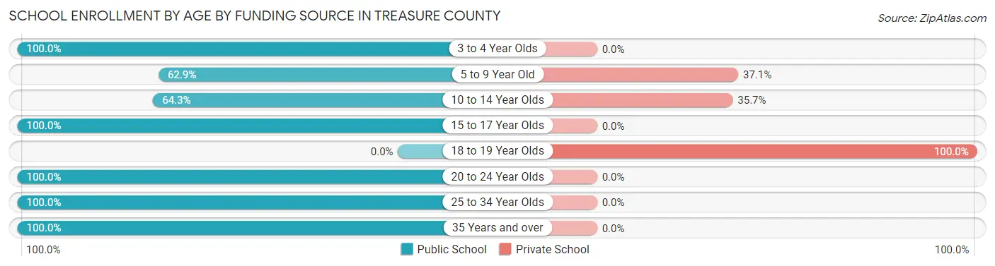 School Enrollment by Age by Funding Source in Treasure County