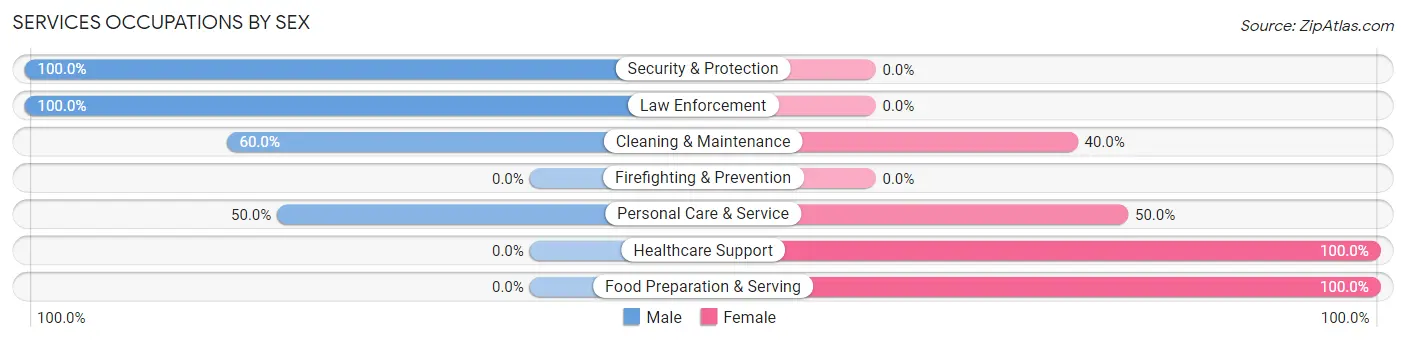 Services Occupations by Sex in Treasure County
