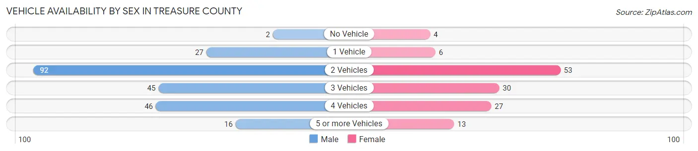 Vehicle Availability by Sex in Treasure County