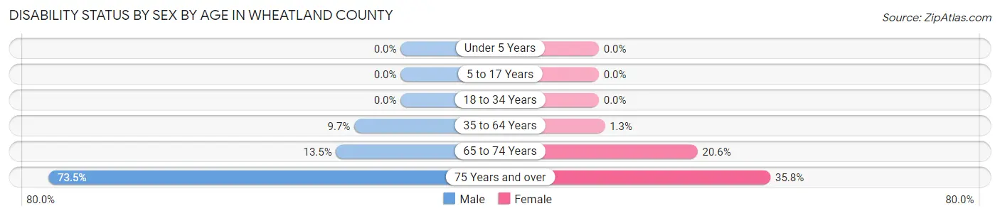 Disability Status by Sex by Age in Wheatland County