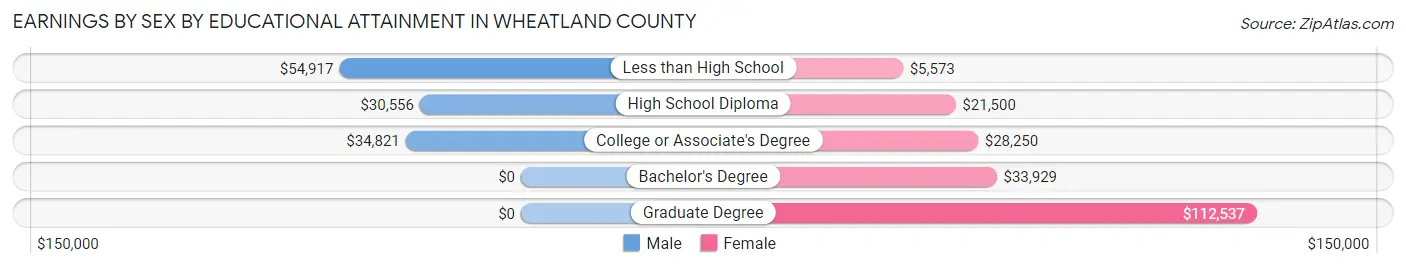 Earnings by Sex by Educational Attainment in Wheatland County