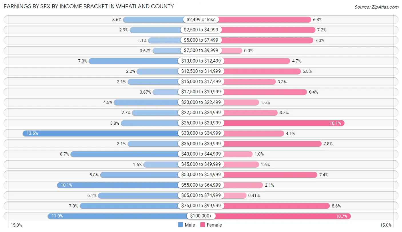 Earnings by Sex by Income Bracket in Wheatland County