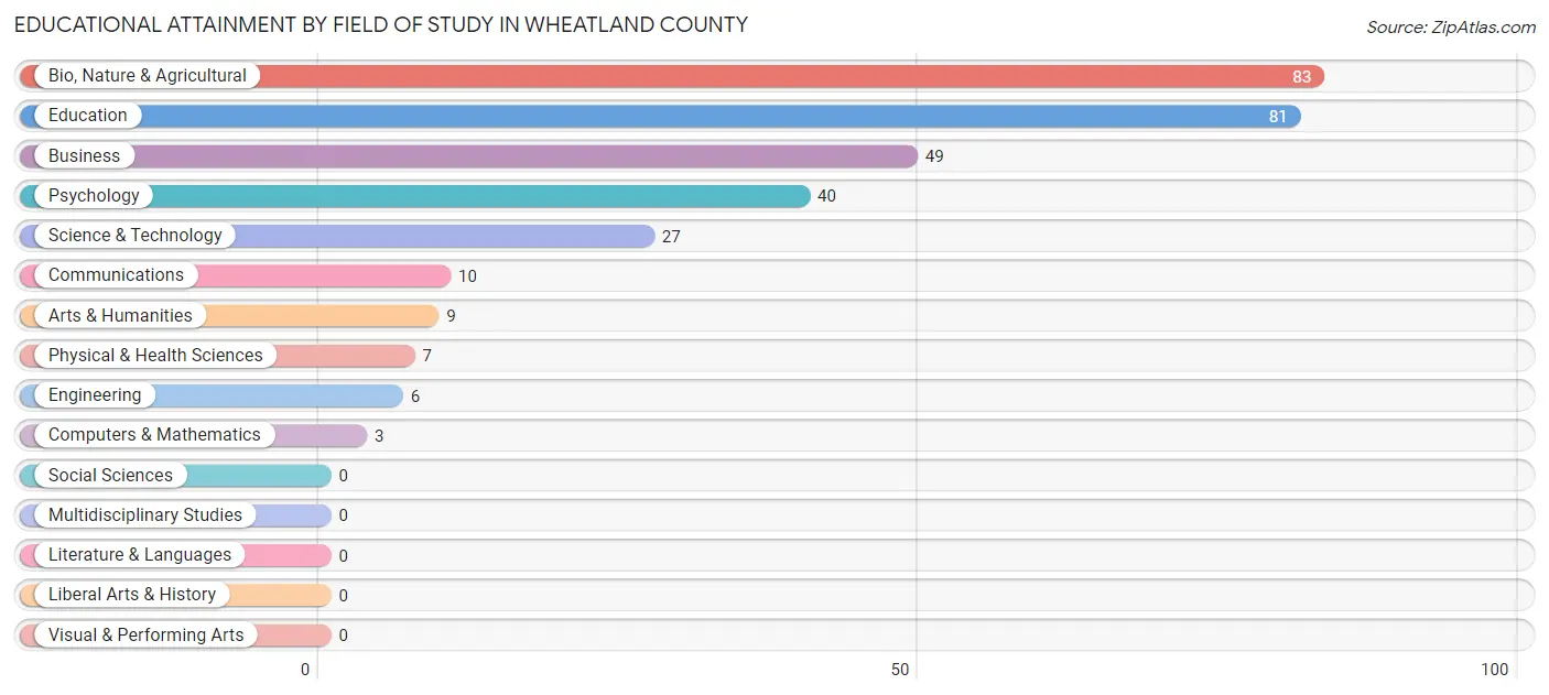 Educational Attainment by Field of Study in Wheatland County