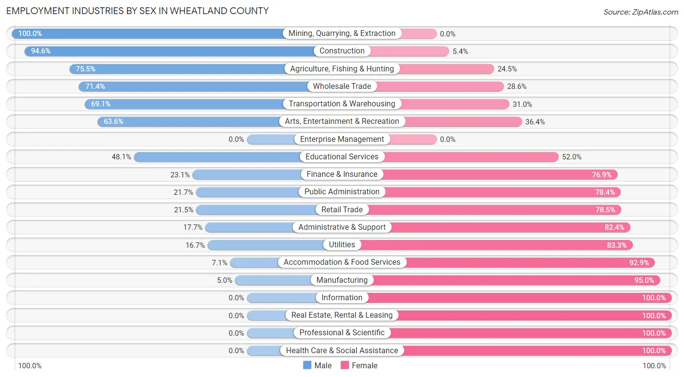 Employment Industries by Sex in Wheatland County