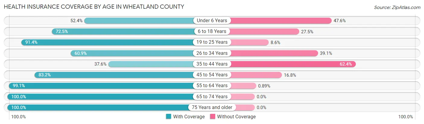 Health Insurance Coverage by Age in Wheatland County