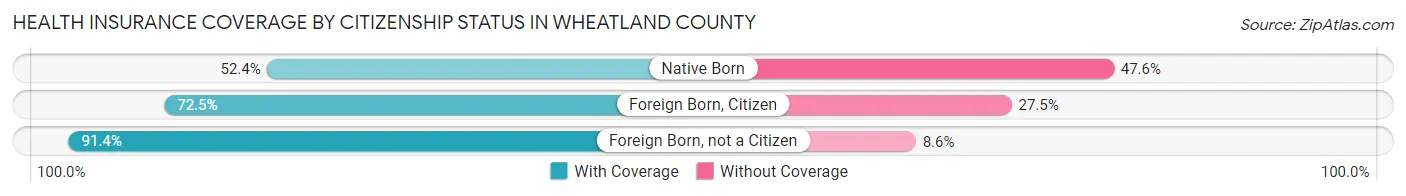 Health Insurance Coverage by Citizenship Status in Wheatland County
