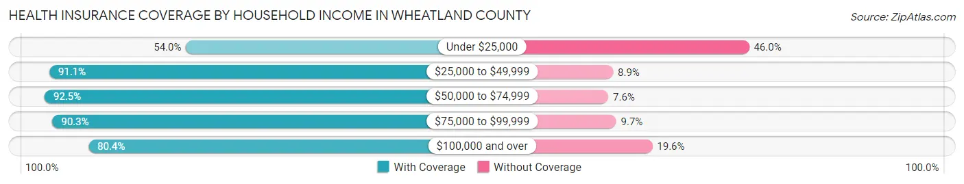 Health Insurance Coverage by Household Income in Wheatland County
