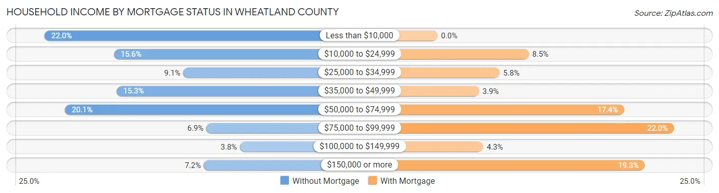 Household Income by Mortgage Status in Wheatland County