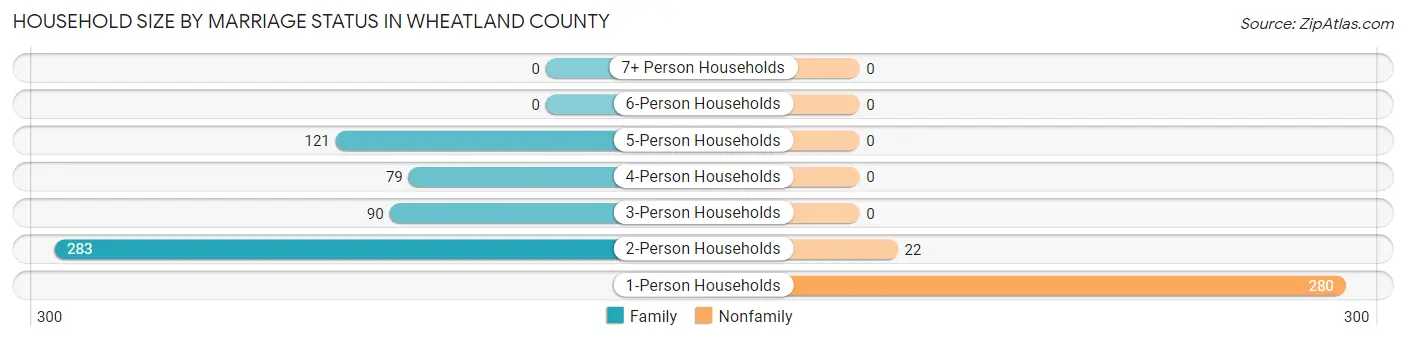 Household Size by Marriage Status in Wheatland County