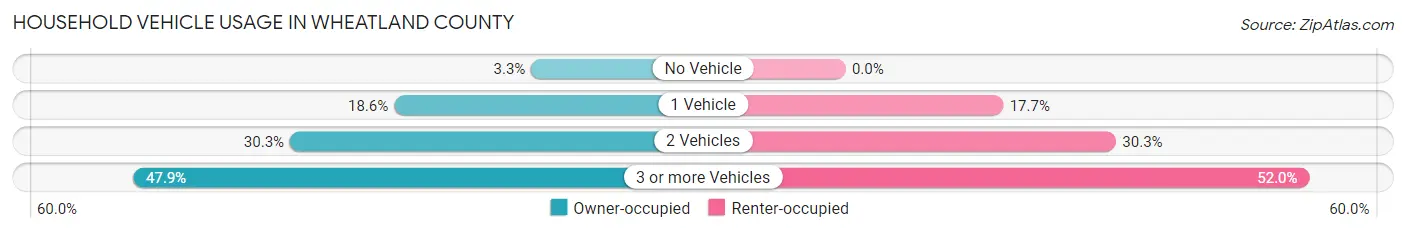 Household Vehicle Usage in Wheatland County
