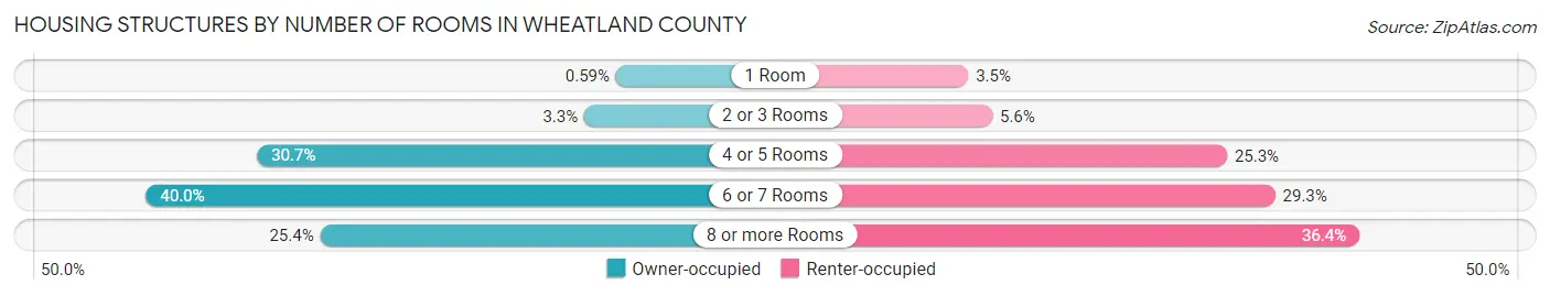 Housing Structures by Number of Rooms in Wheatland County