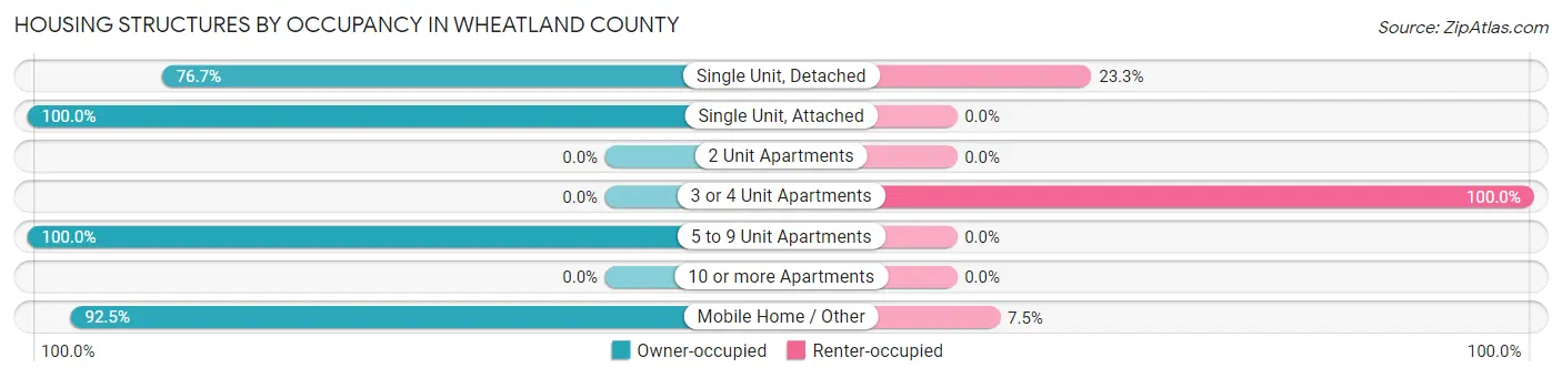 Housing Structures by Occupancy in Wheatland County
